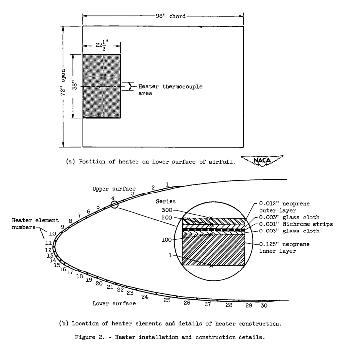 Figure 2. Heater instaflation and construction details.
(a) Position of heater on lower surface of airfoil. 
A 96 inch cohord airfoil has a 38 inch span by 22 inch heated leading edge area. 
(b) Location of heater elements and details of heater construction.
30 individual heater strips of varying widths make up the heated area. 
The heater strips are constructed of neoprene, glass cloth, and Nichrome strips.